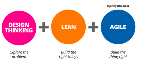 設計思維、精益設計與敏捷開發 協同驅動的創新開發流程