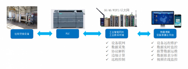 垃圾焚燒數據采集 技術、應用與挑戰
